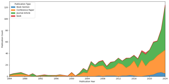 Figure 1 Plotting the dynamics publication by year “Data-Driven-Design”. [diagram] Sergejs Kopils, 2025